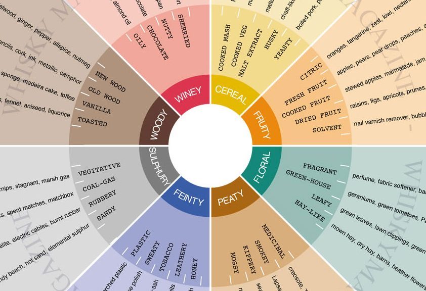 Whiskywheel (c) Whisky Magazine