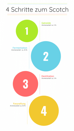 abb.1.-250x438 Über die Qualität deines Whiskys entscheidet zu 25 % die Fermentation