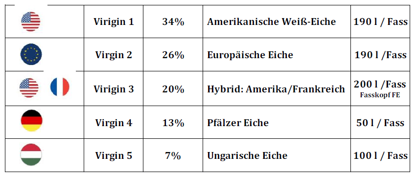 faesser-und-fassgroessen St. Kilian: Neue Signature Edition Five reift in fünf verschiedenen Eichenfässern