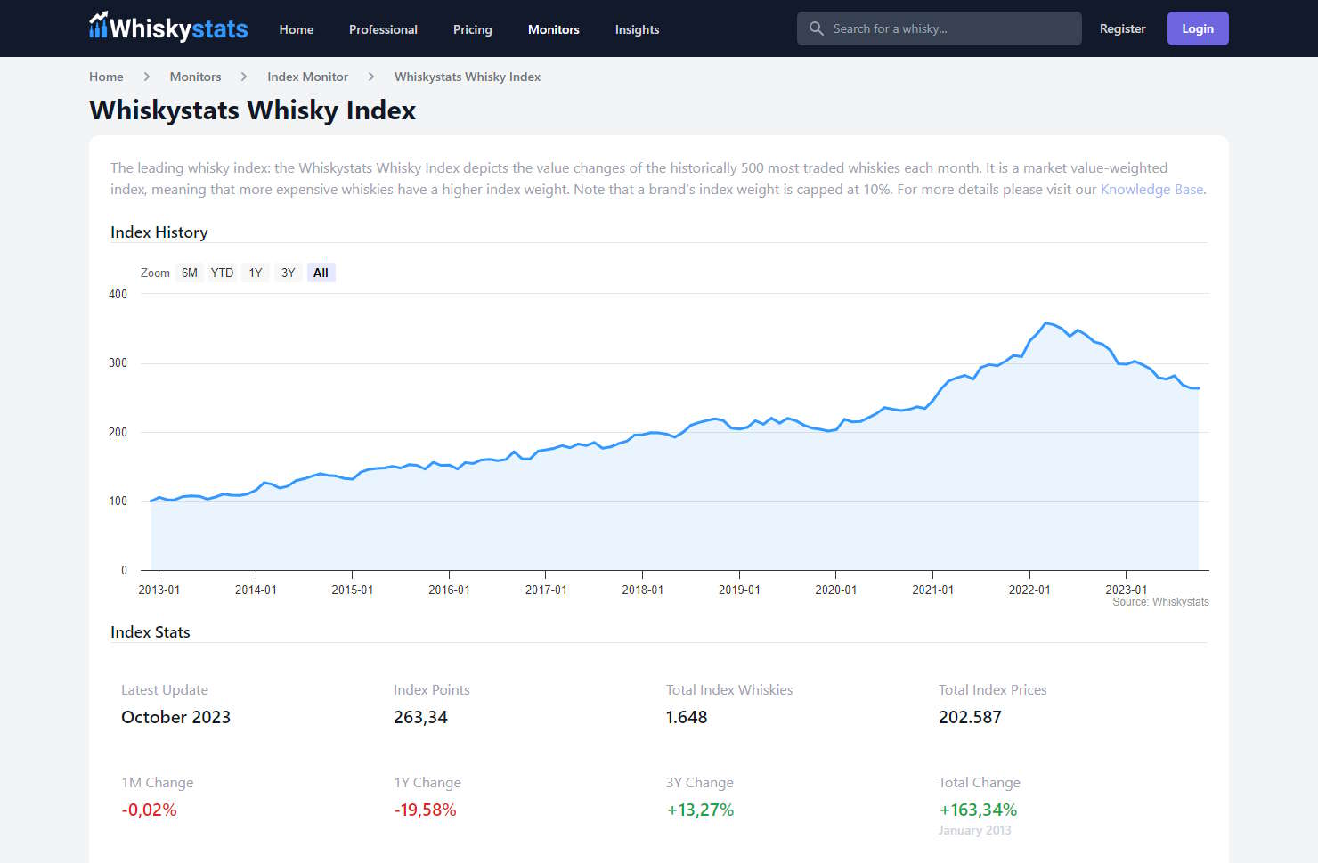 Whiskystats-Whisky-Index-Whiskystats