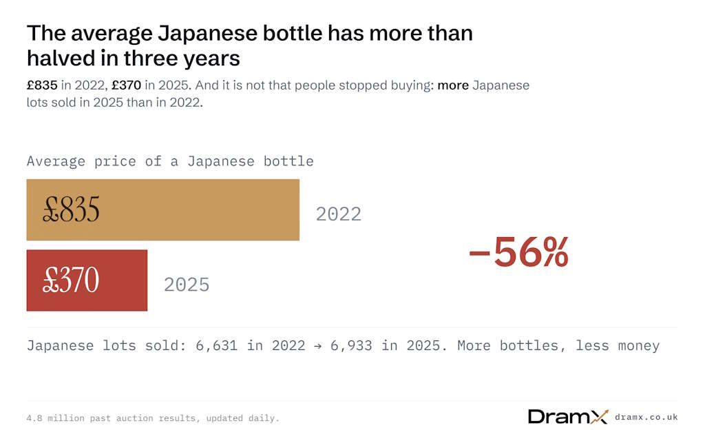 dramx_chart_japan Die Whisky-Preise sind zurück auf dem Stand von 2019/20 – und der Auktionsmarkt ist trotzdem größer denn je